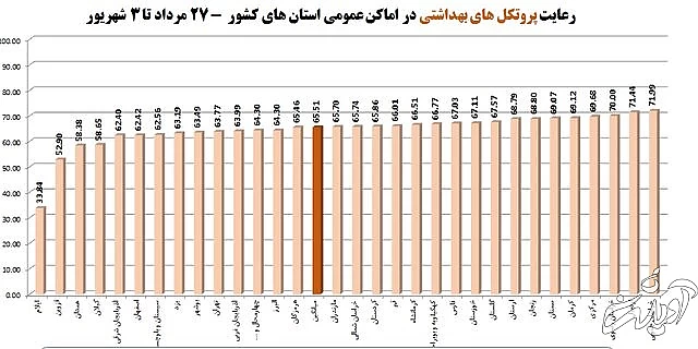 رعایت ۶۵ درصدی پروتکل های بهداشتی در کشور/"سوپرمارکت ها"؛ در صدر اخطارهای کرونایی